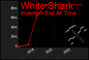 Total Graph of White Shark