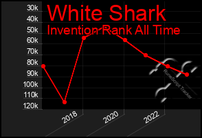 Total Graph of White Shark