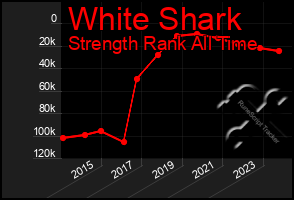 Total Graph of White Shark