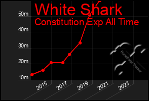 Total Graph of White Shark