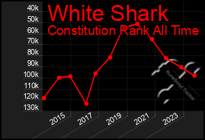 Total Graph of White Shark