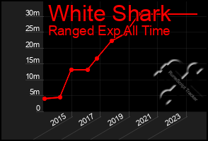 Total Graph of White Shark