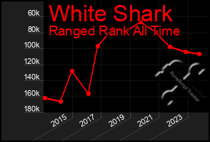 Total Graph of White Shark