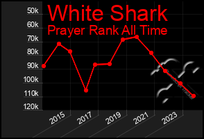 Total Graph of White Shark