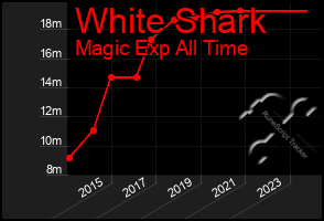 Total Graph of White Shark