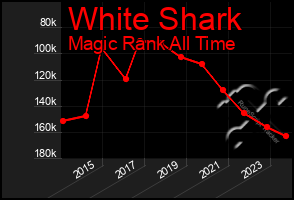 Total Graph of White Shark