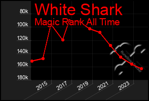 Total Graph of White Shark