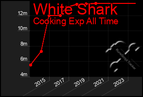 Total Graph of White Shark