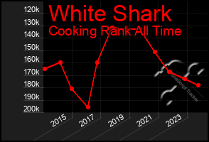 Total Graph of White Shark