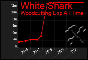 Total Graph of White Shark