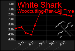 Total Graph of White Shark