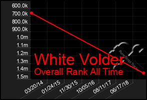 Total Graph of White Volder