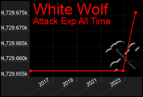 Total Graph of White Wolf