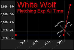 Total Graph of White Wolf