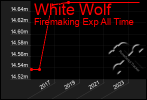 Total Graph of White Wolf