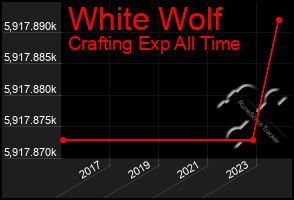 Total Graph of White Wolf