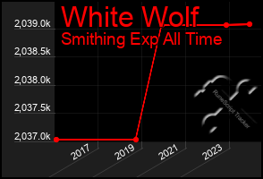 Total Graph of White Wolf