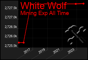 Total Graph of White Wolf