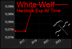 Total Graph of White Wolf