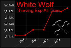 Total Graph of White Wolf