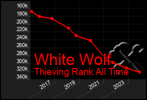 Total Graph of White Wolf