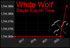 Total Graph of White Wolf