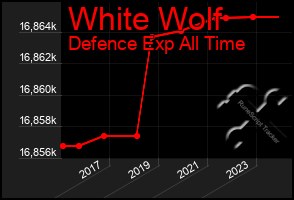 Total Graph of White Wolf