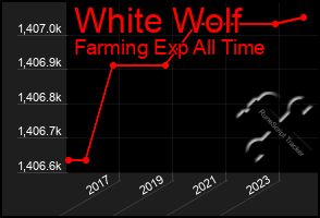 Total Graph of White Wolf