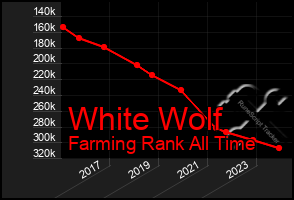 Total Graph of White Wolf