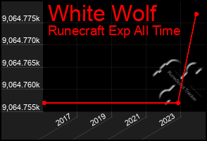 Total Graph of White Wolf