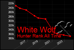 Total Graph of White Wolf