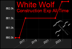 Total Graph of White Wolf