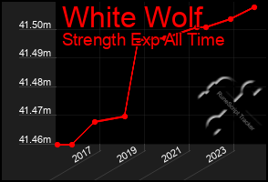 Total Graph of White Wolf