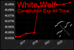 Total Graph of White Wolf