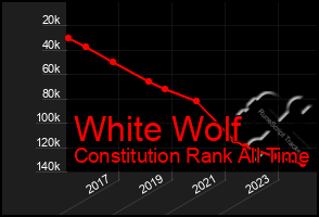 Total Graph of White Wolf