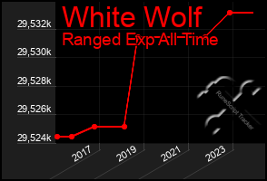 Total Graph of White Wolf