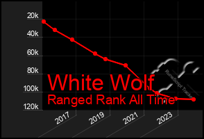 Total Graph of White Wolf