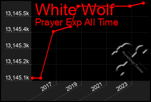 Total Graph of White Wolf