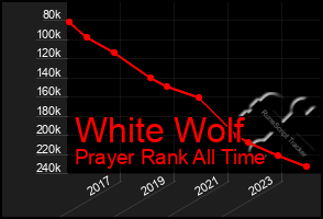 Total Graph of White Wolf