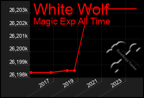 Total Graph of White Wolf