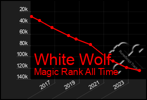 Total Graph of White Wolf