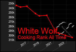 Total Graph of White Wolf