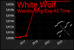 Total Graph of White Wolf