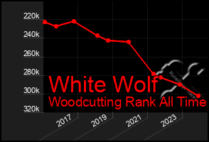 Total Graph of White Wolf