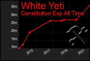 Total Graph of White Yeti