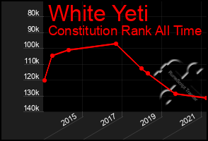 Total Graph of White Yeti