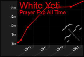 Total Graph of White Yeti