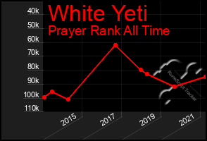 Total Graph of White Yeti