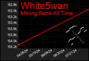 Total Graph of White5wan