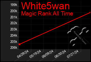 Total Graph of White5wan